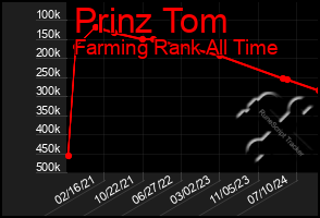 Total Graph of Prinz Tom