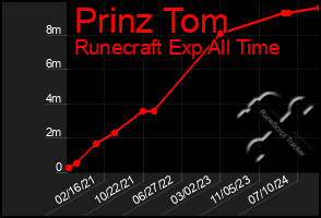 Total Graph of Prinz Tom