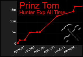 Total Graph of Prinz Tom