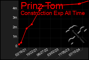 Total Graph of Prinz Tom