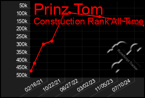 Total Graph of Prinz Tom