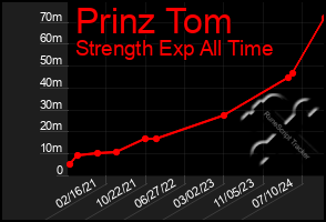 Total Graph of Prinz Tom