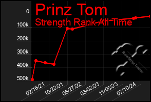 Total Graph of Prinz Tom