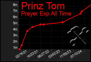 Total Graph of Prinz Tom