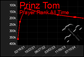 Total Graph of Prinz Tom