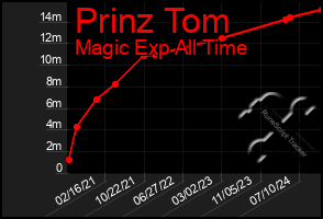 Total Graph of Prinz Tom
