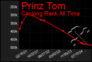 Total Graph of Prinz Tom