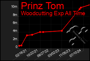 Total Graph of Prinz Tom