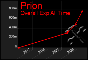 Total Graph of Prion