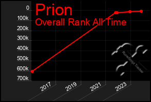 Total Graph of Prion