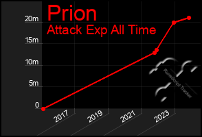 Total Graph of Prion