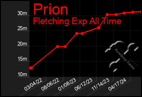 Total Graph of Prion