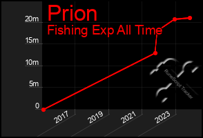 Total Graph of Prion