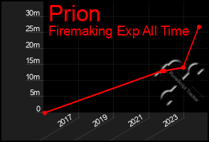 Total Graph of Prion