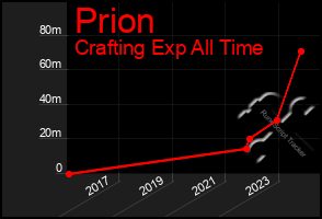 Total Graph of Prion