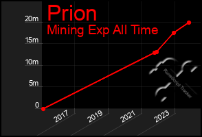 Total Graph of Prion