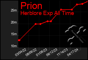 Total Graph of Prion