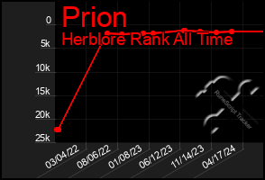 Total Graph of Prion