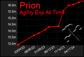 Total Graph of Prion