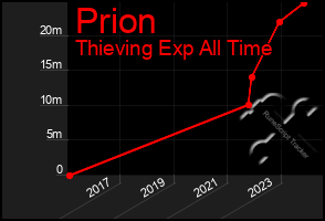 Total Graph of Prion