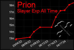 Total Graph of Prion