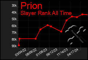 Total Graph of Prion