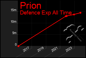 Total Graph of Prion