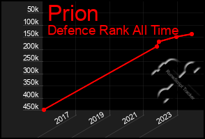 Total Graph of Prion