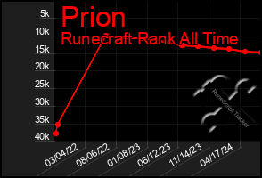 Total Graph of Prion