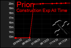 Total Graph of Prion