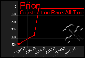 Total Graph of Prion