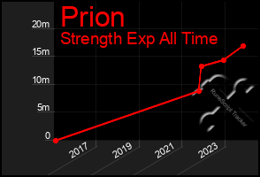 Total Graph of Prion