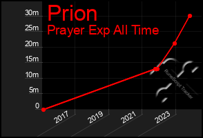 Total Graph of Prion