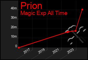 Total Graph of Prion