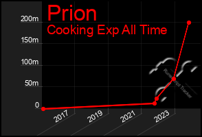 Total Graph of Prion