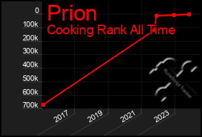 Total Graph of Prion