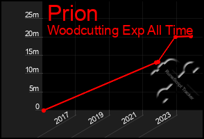 Total Graph of Prion