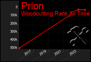 Total Graph of Prion