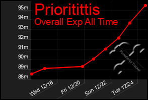 Total Graph of Prioritittis