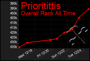 Total Graph of Prioritittis