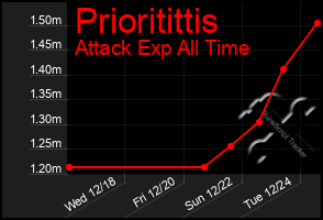 Total Graph of Prioritittis