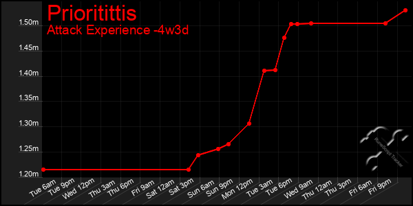 Last 31 Days Graph of Prioritittis