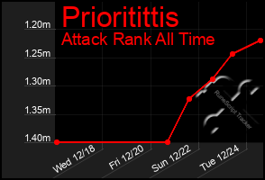 Total Graph of Prioritittis