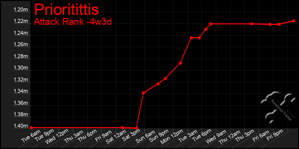 Last 31 Days Graph of Prioritittis