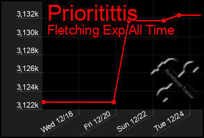 Total Graph of Prioritittis