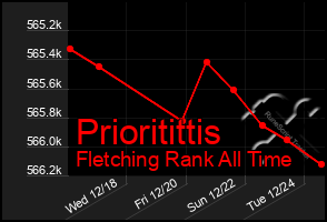 Total Graph of Prioritittis