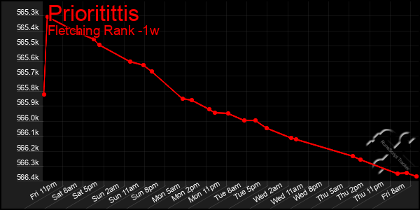 Last 7 Days Graph of Prioritittis