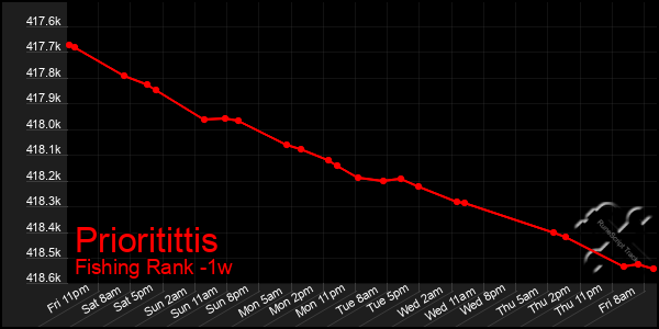 Last 7 Days Graph of Prioritittis