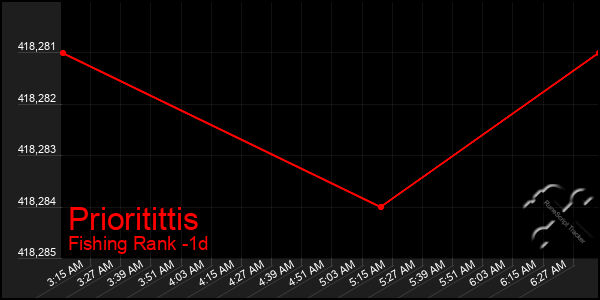 Last 24 Hours Graph of Prioritittis