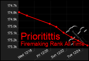 Total Graph of Prioritittis